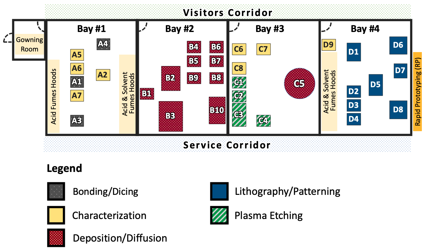 aggiefab-diagram-v11 There are four bays, #1-4, with "A" equipment in Bay 1, "B" equipment in Bay 2, "C" equipment in Bay 3, "D" equipment in Bay 4. There is a gowning room at the entrance and fumes/hoods in Bays 1 and 4.